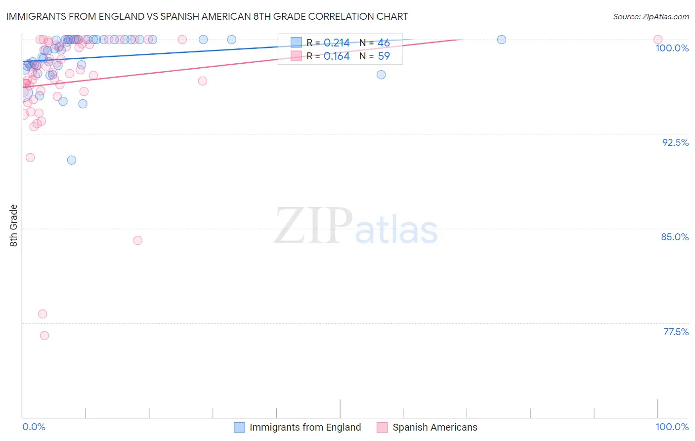 Immigrants from England vs Spanish American 8th Grade