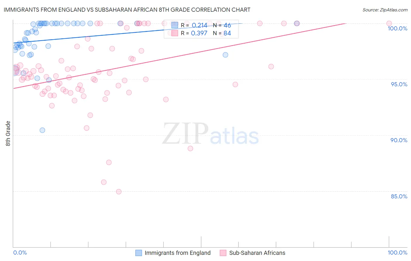 Immigrants from England vs Subsaharan African 8th Grade