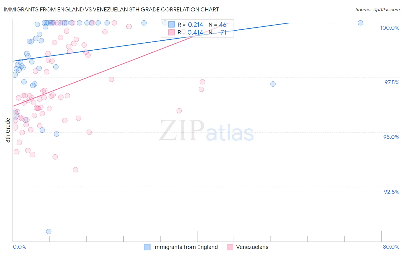 Immigrants from England vs Venezuelan 8th Grade