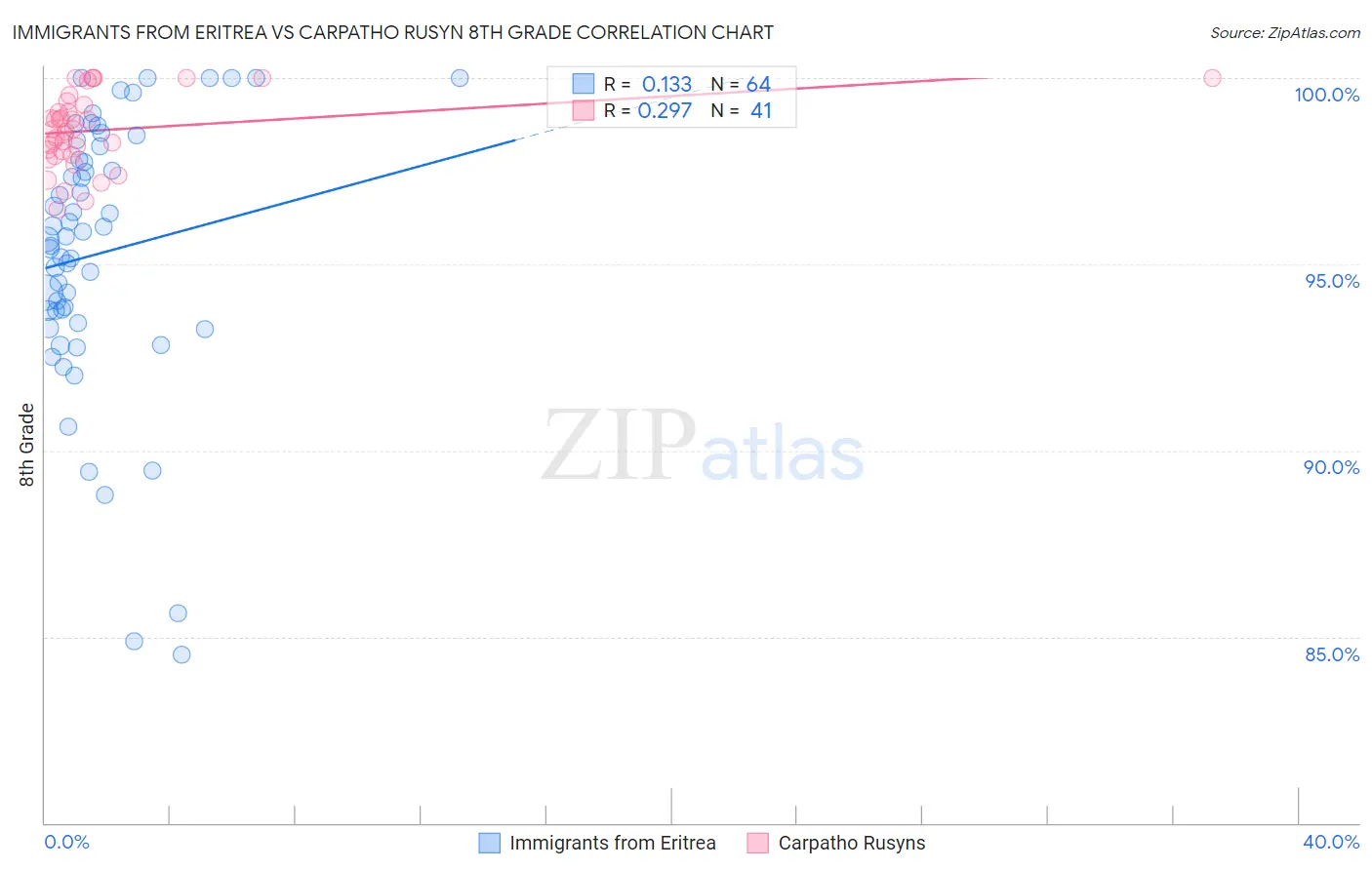 Immigrants from Eritrea vs Carpatho Rusyn 8th Grade