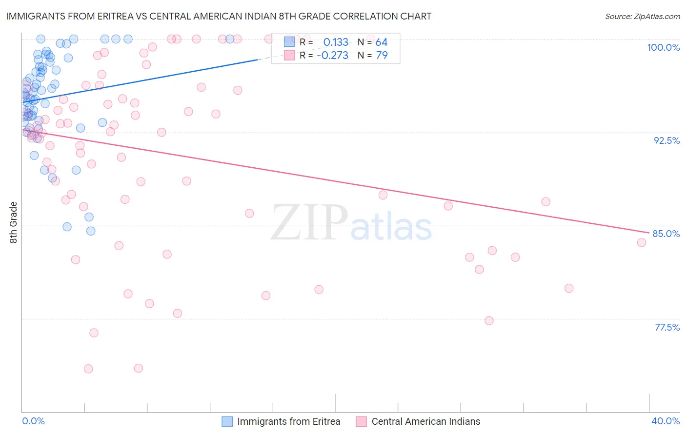 Immigrants from Eritrea vs Central American Indian 8th Grade