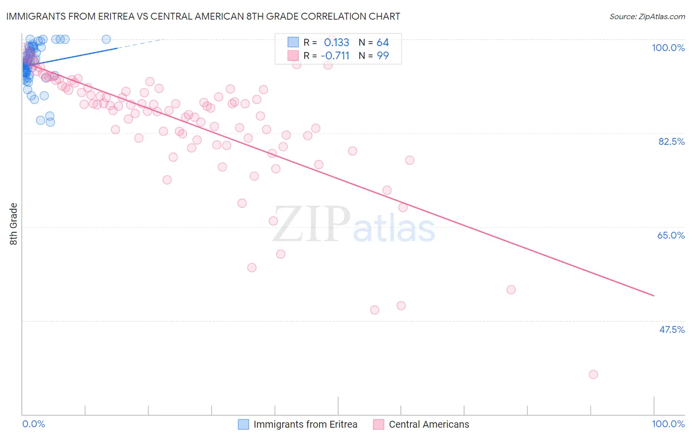 Immigrants from Eritrea vs Central American 8th Grade