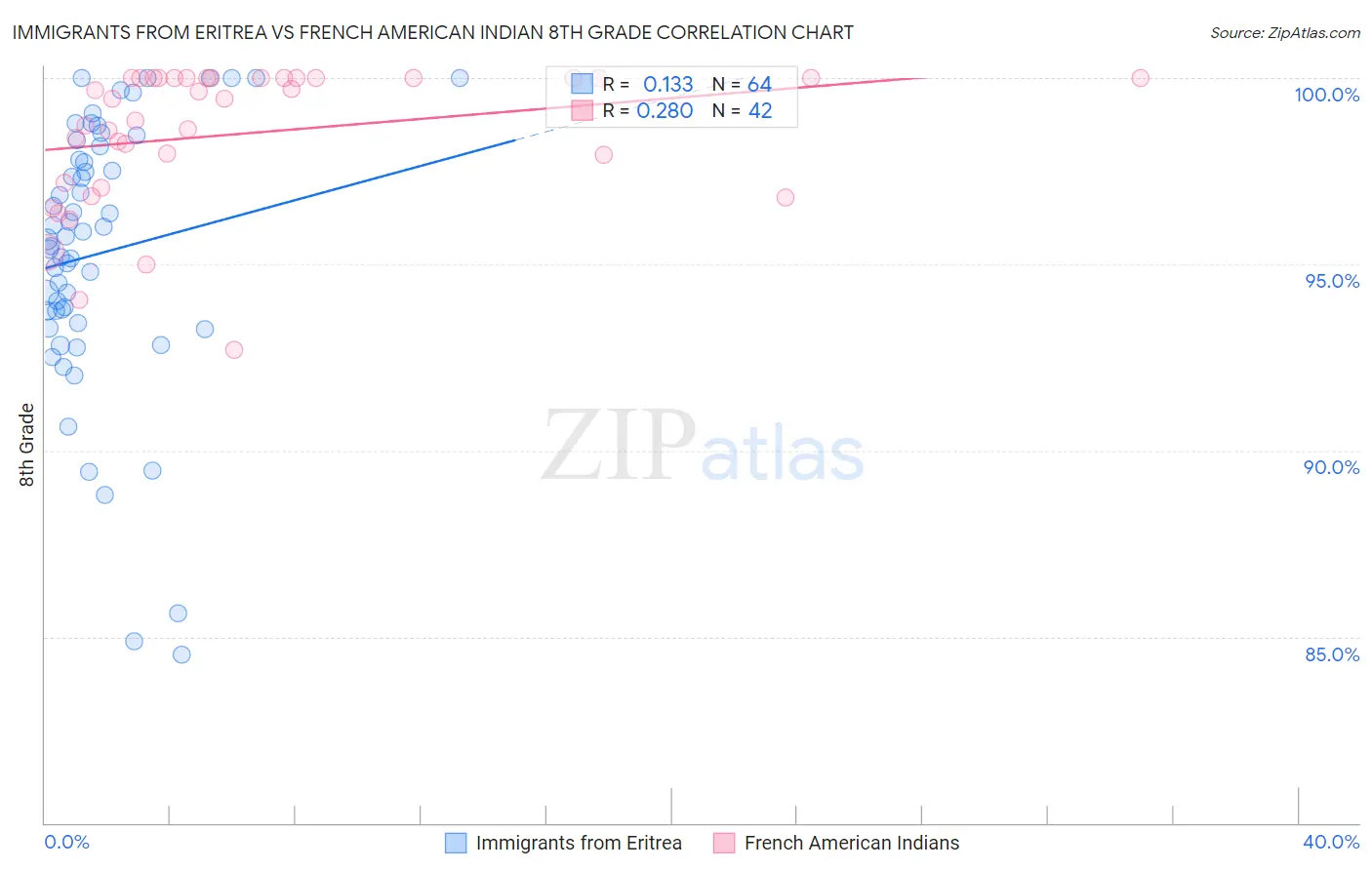 Immigrants from Eritrea vs French American Indian 8th Grade