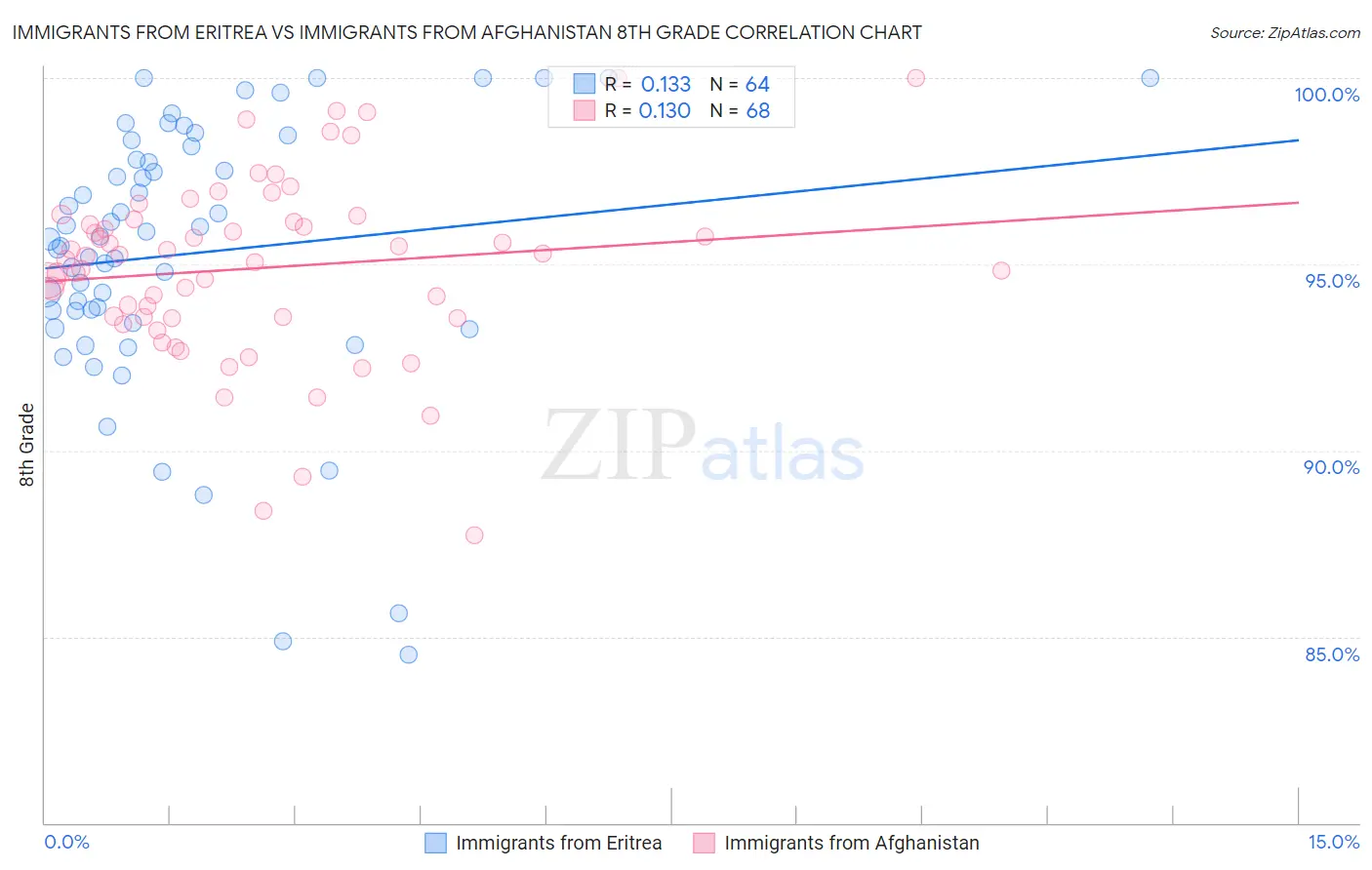 Immigrants from Eritrea vs Immigrants from Afghanistan 8th Grade