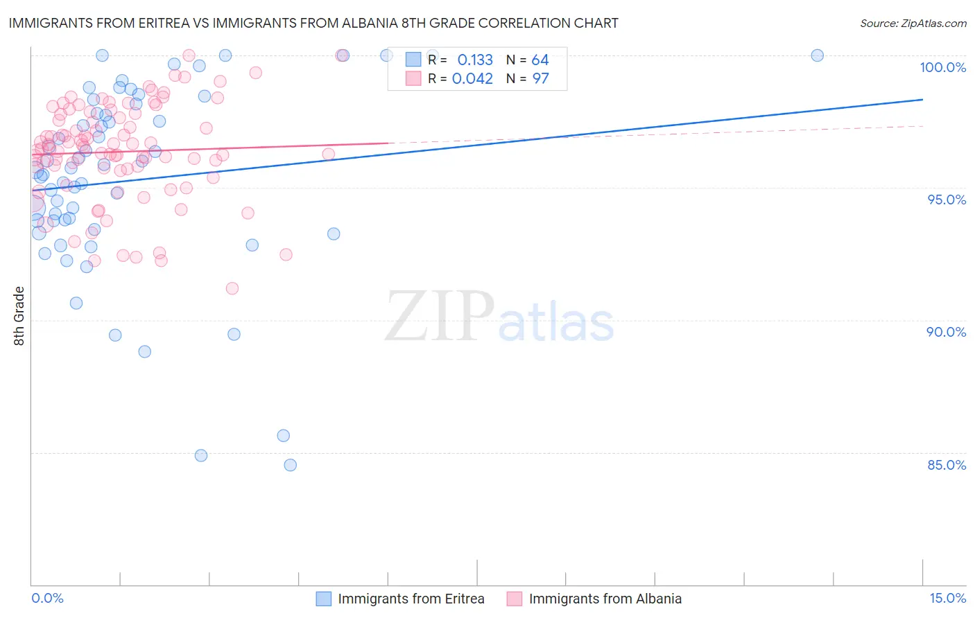 Immigrants from Eritrea vs Immigrants from Albania 8th Grade