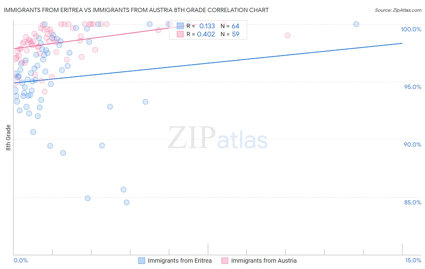 Immigrants from Eritrea vs Immigrants from Austria 8th Grade