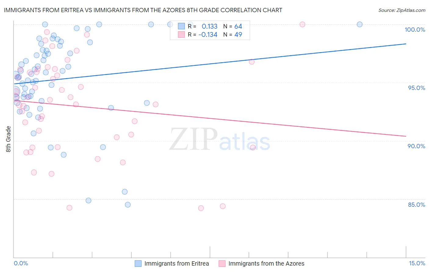 Immigrants from Eritrea vs Immigrants from the Azores 8th Grade