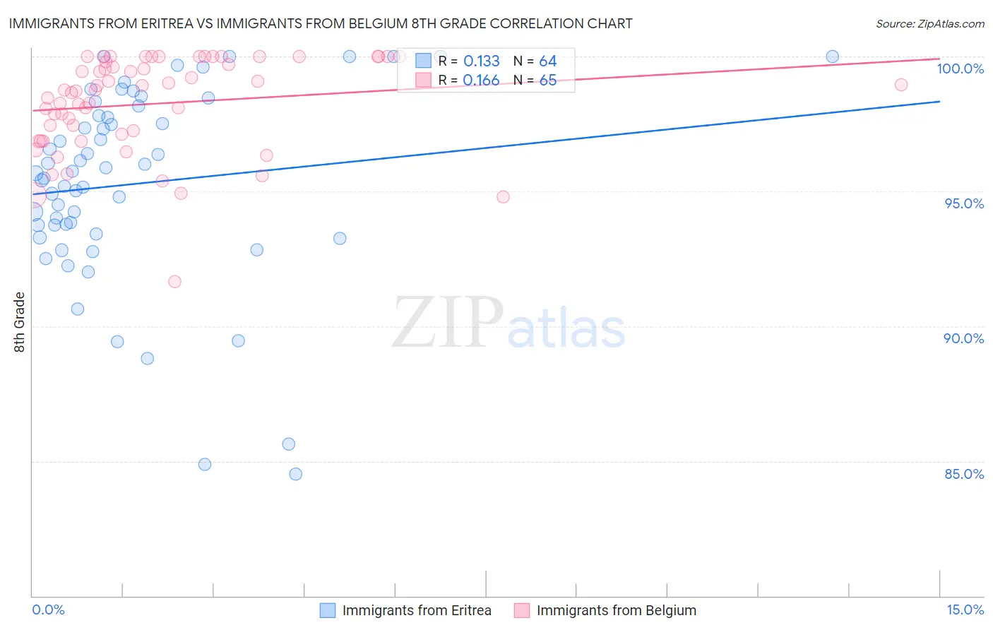 Immigrants from Eritrea vs Immigrants from Belgium 8th Grade