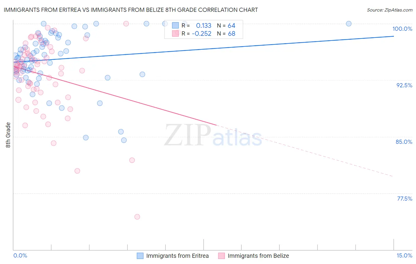 Immigrants from Eritrea vs Immigrants from Belize 8th Grade