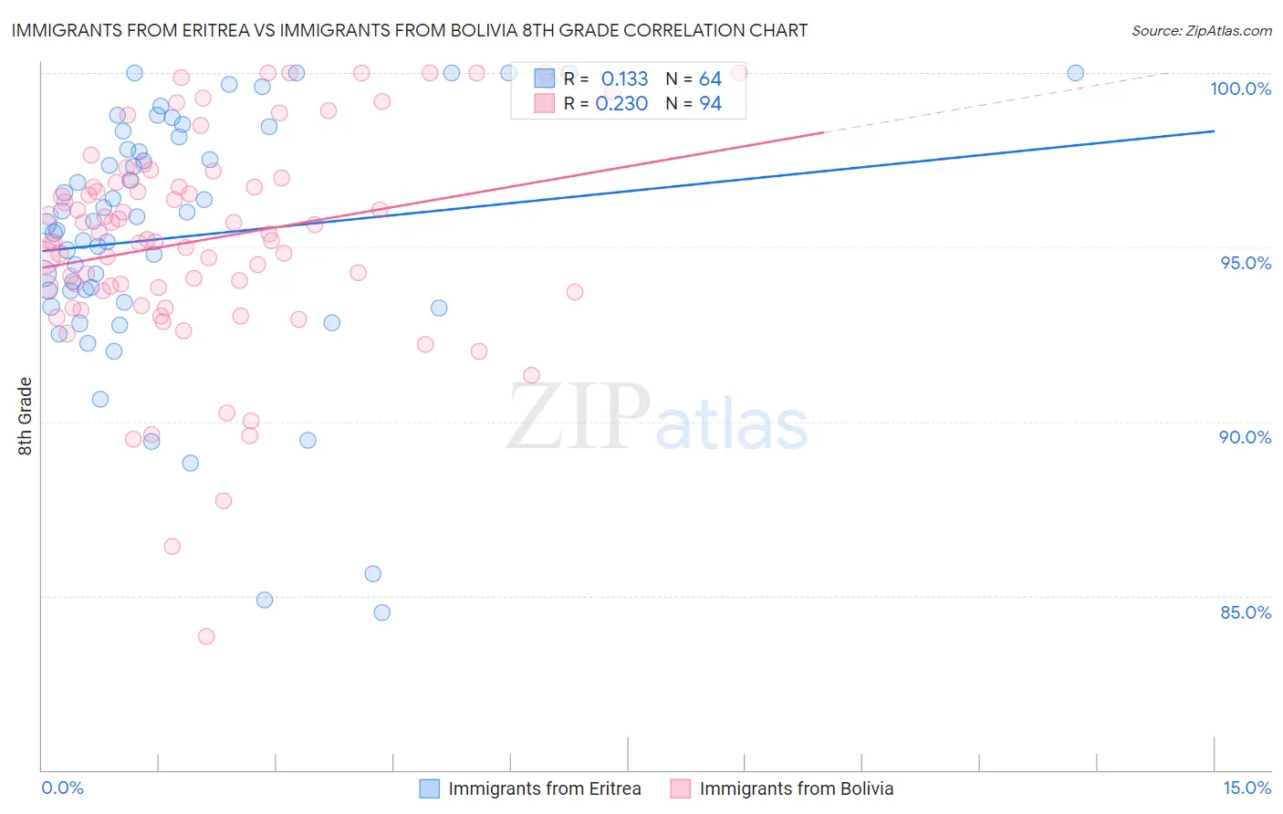 Immigrants from Eritrea vs Immigrants from Bolivia 8th Grade