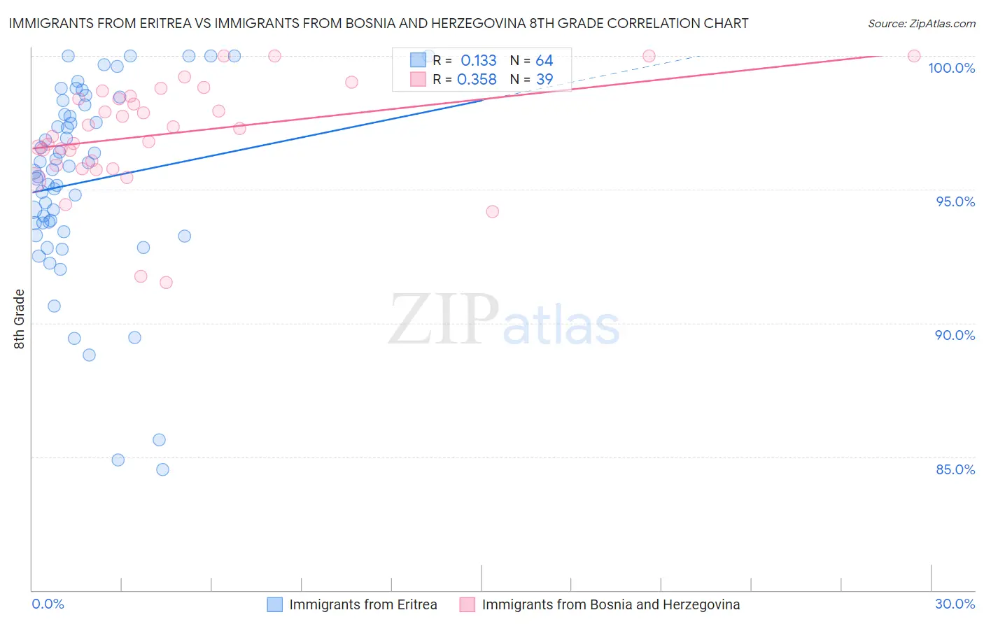 Immigrants from Eritrea vs Immigrants from Bosnia and Herzegovina 8th Grade