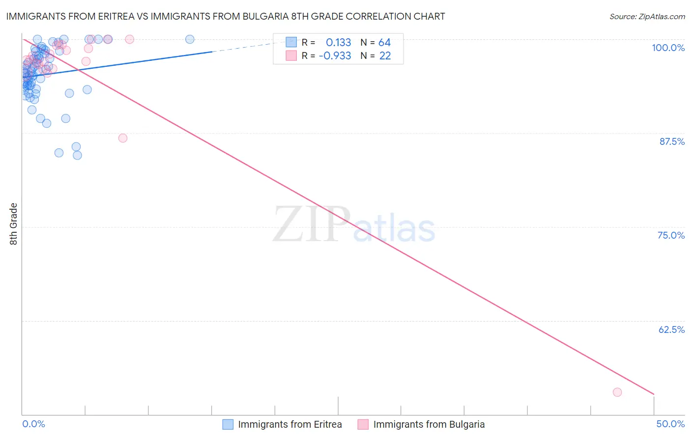 Immigrants from Eritrea vs Immigrants from Bulgaria 8th Grade