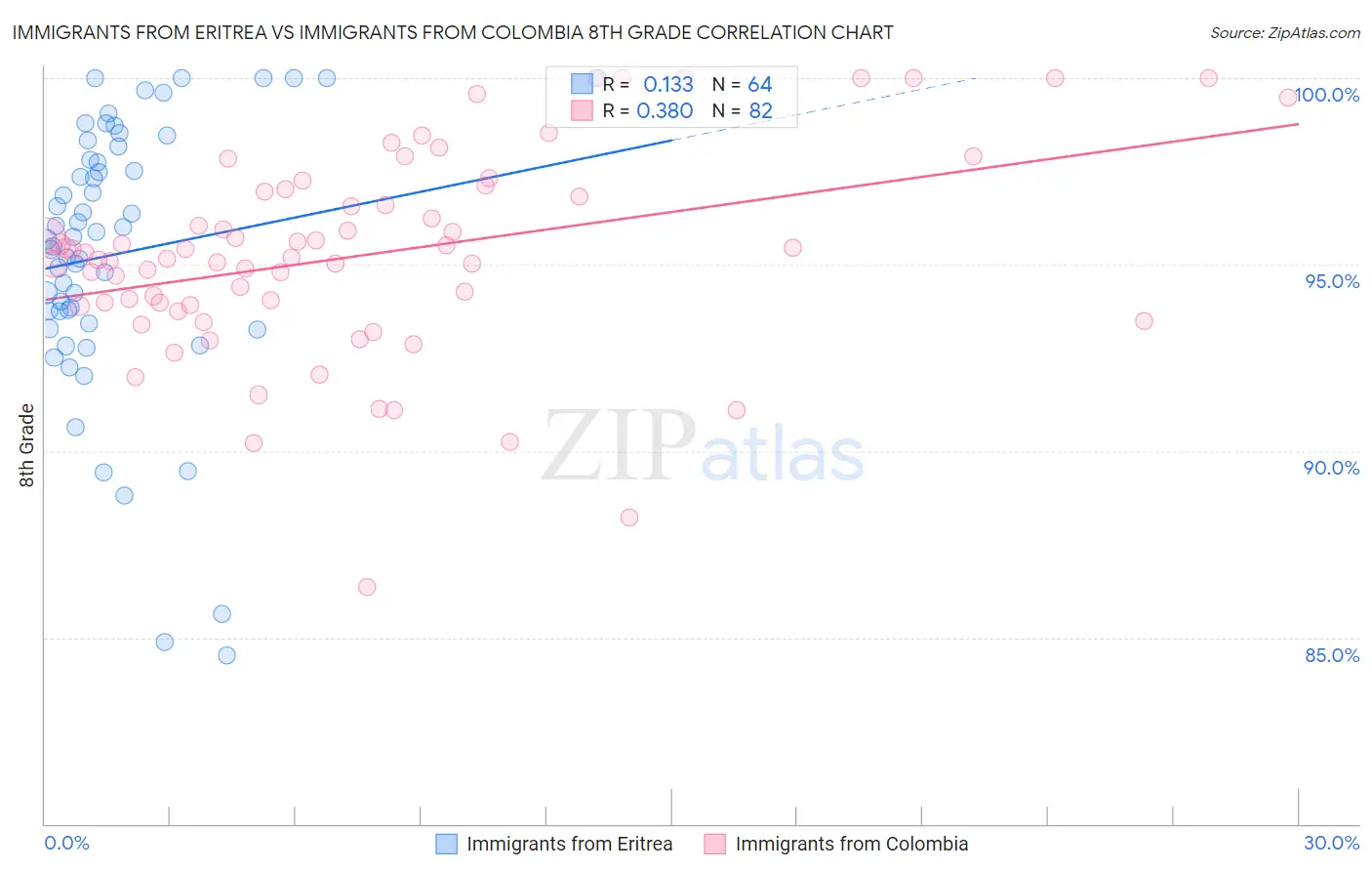 Immigrants from Eritrea vs Immigrants from Colombia 8th Grade