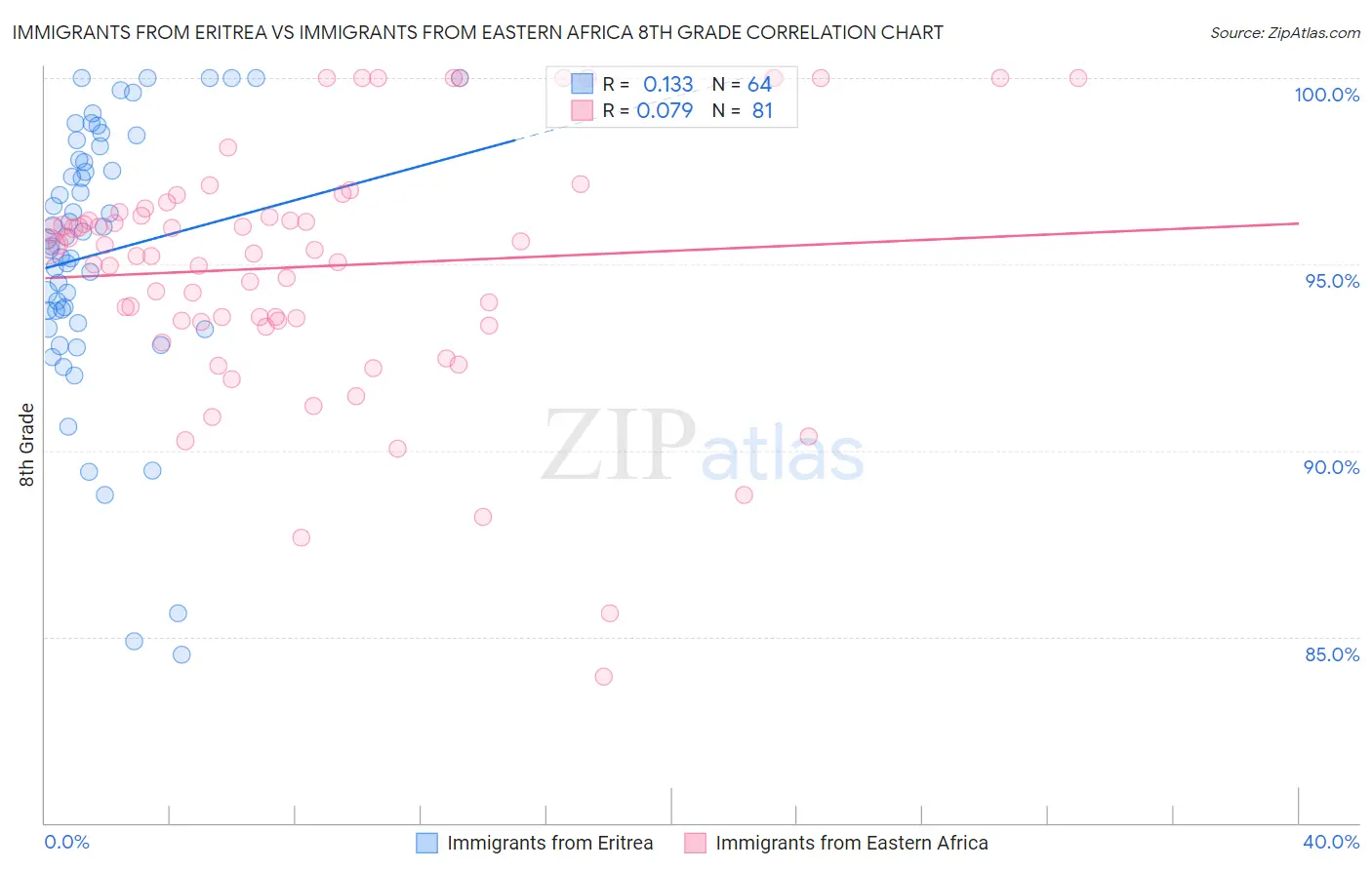 Immigrants from Eritrea vs Immigrants from Eastern Africa 8th Grade