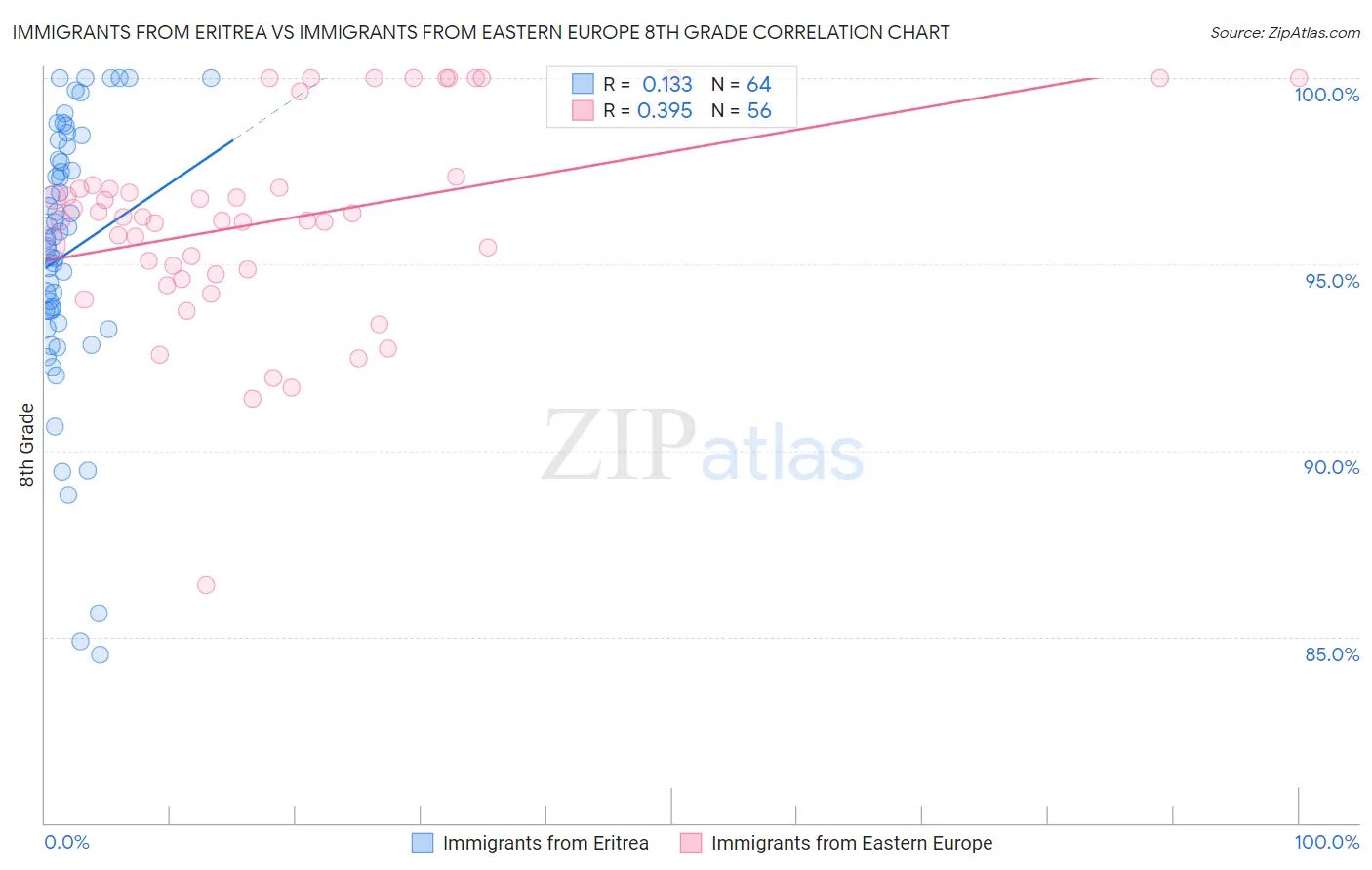 Immigrants from Eritrea vs Immigrants from Eastern Europe 8th Grade