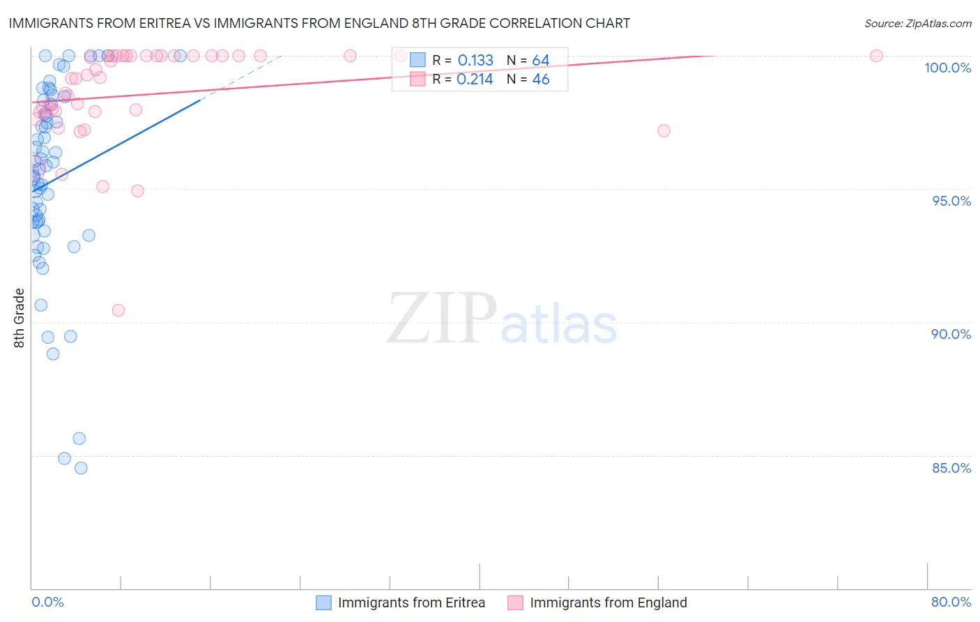 Immigrants from Eritrea vs Immigrants from England 8th Grade