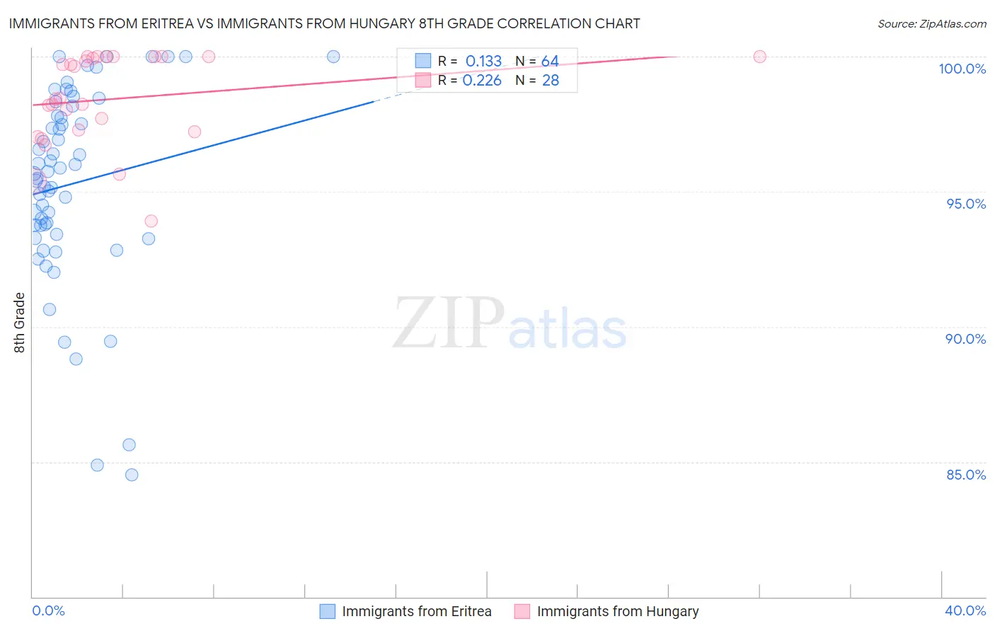 Immigrants from Eritrea vs Immigrants from Hungary 8th Grade