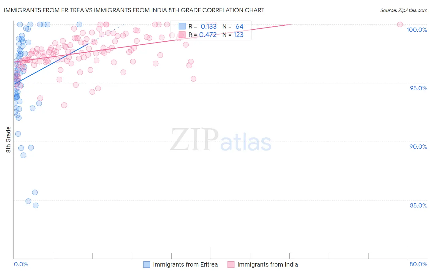 Immigrants from Eritrea vs Immigrants from India 8th Grade
