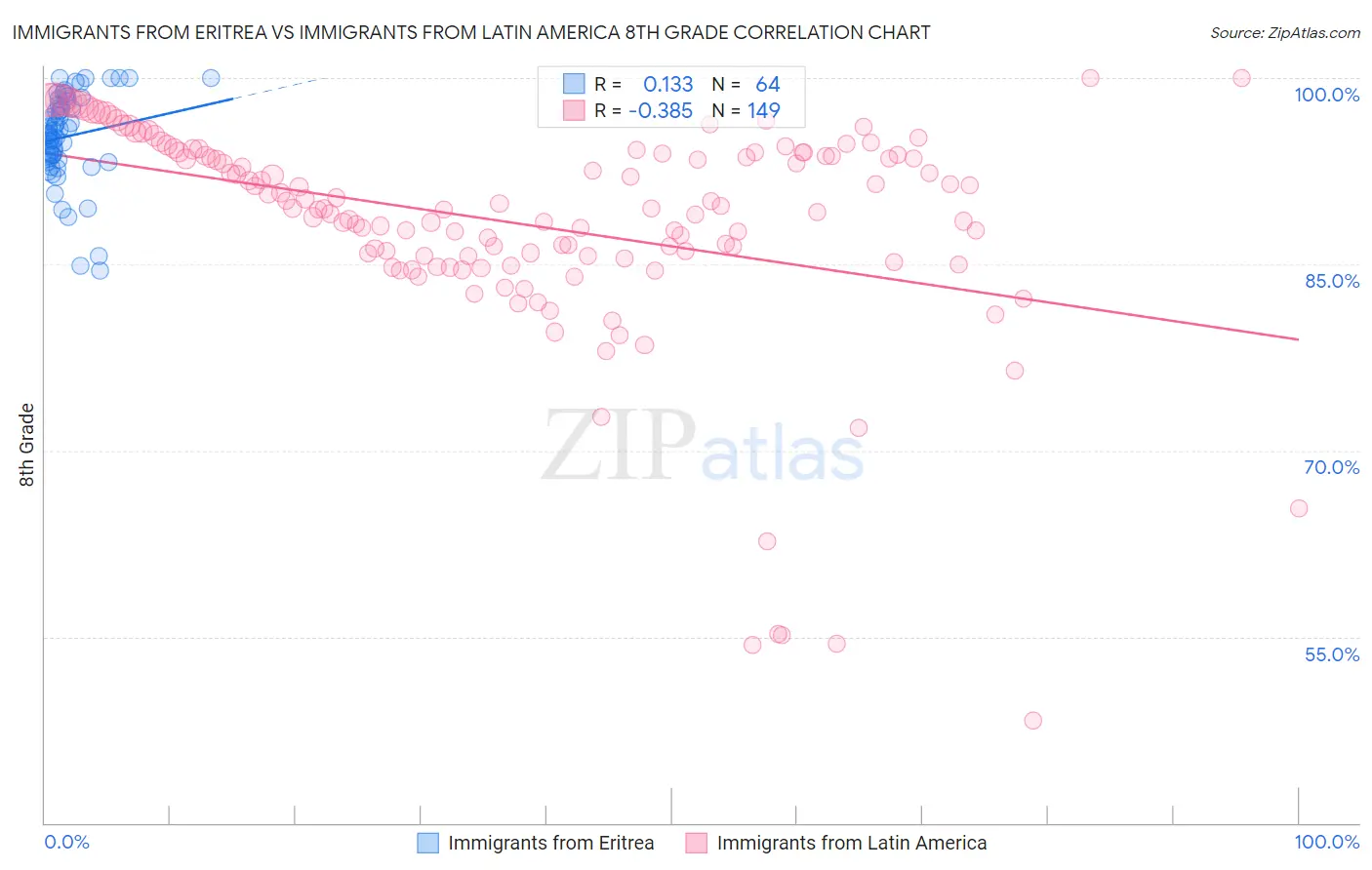 Immigrants from Eritrea vs Immigrants from Latin America 8th Grade
