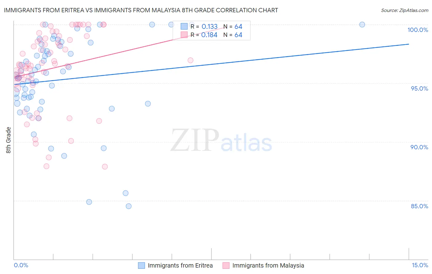 Immigrants from Eritrea vs Immigrants from Malaysia 8th Grade