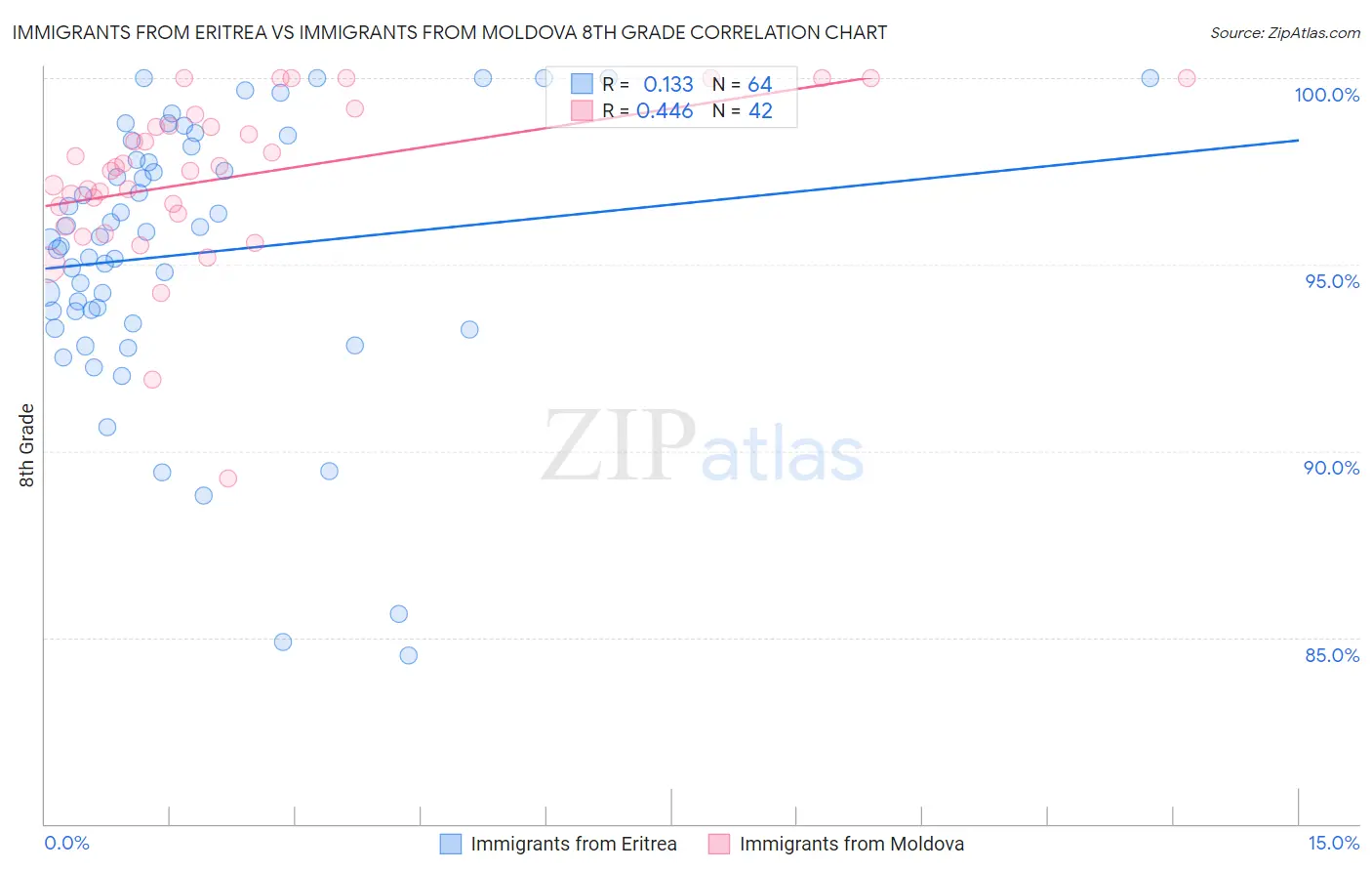 Immigrants from Eritrea vs Immigrants from Moldova 8th Grade