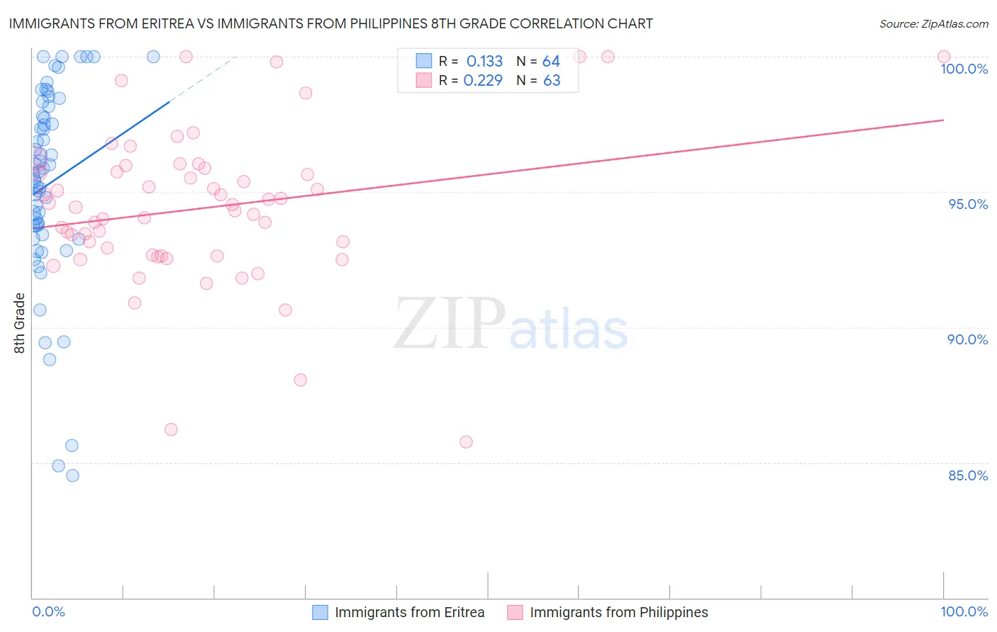 Immigrants from Eritrea vs Immigrants from Philippines 8th Grade