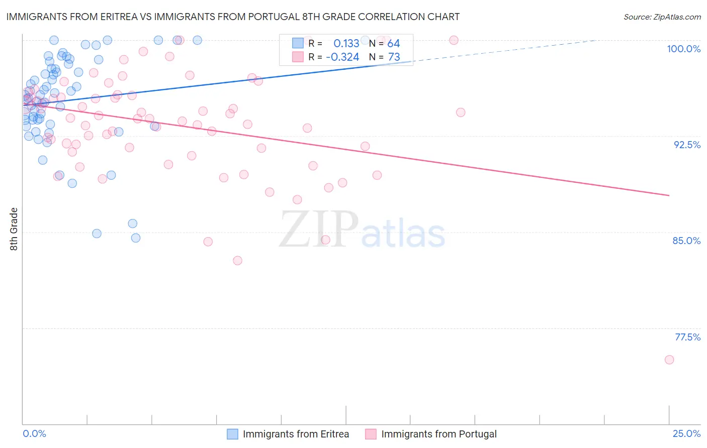Immigrants from Eritrea vs Immigrants from Portugal 8th Grade