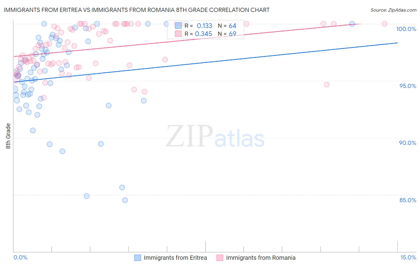 Immigrants from Eritrea vs Immigrants from Romania 8th Grade