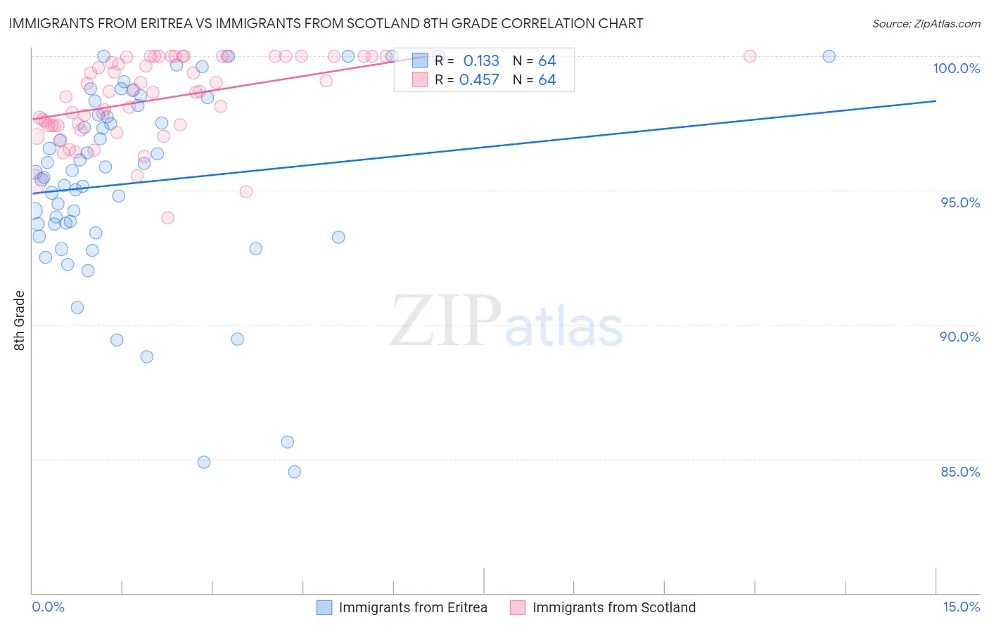 Immigrants from Eritrea vs Immigrants from Scotland 8th Grade