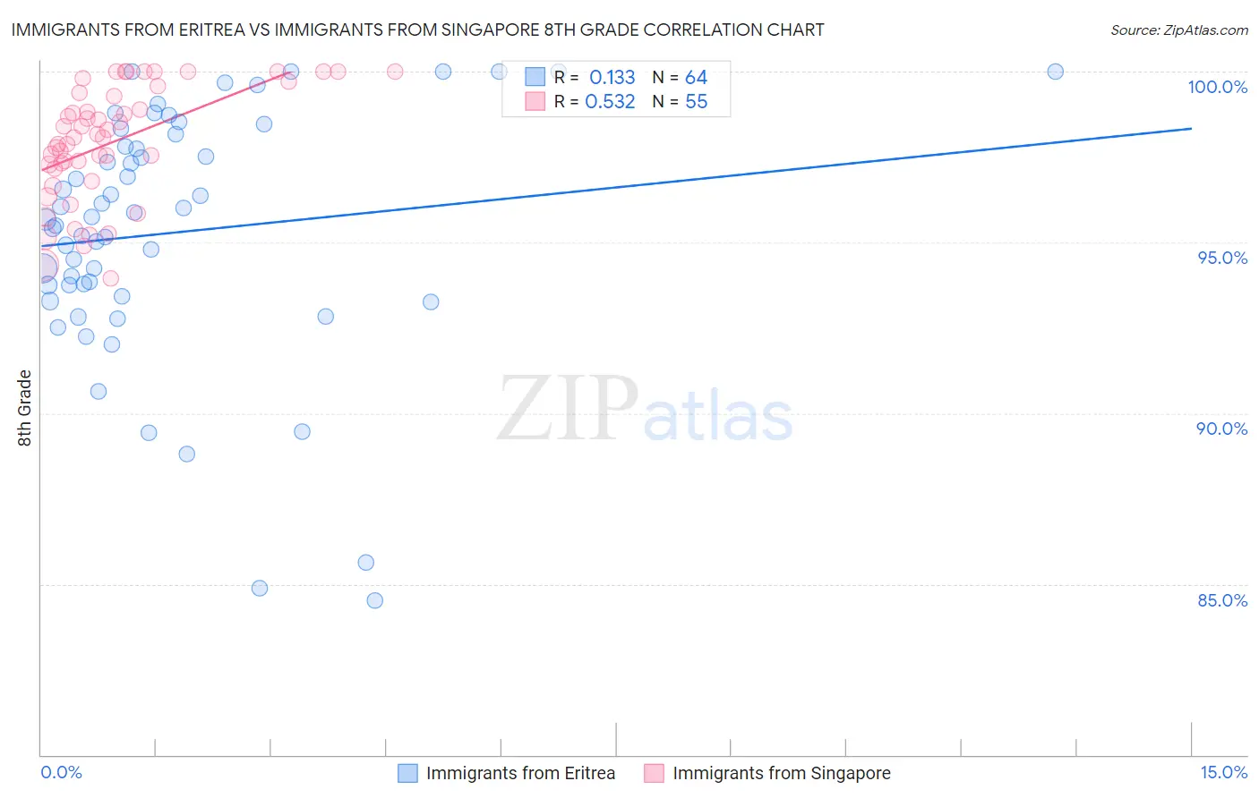Immigrants from Eritrea vs Immigrants from Singapore 8th Grade