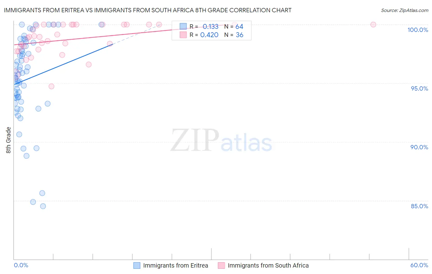 Immigrants from Eritrea vs Immigrants from South Africa 8th Grade