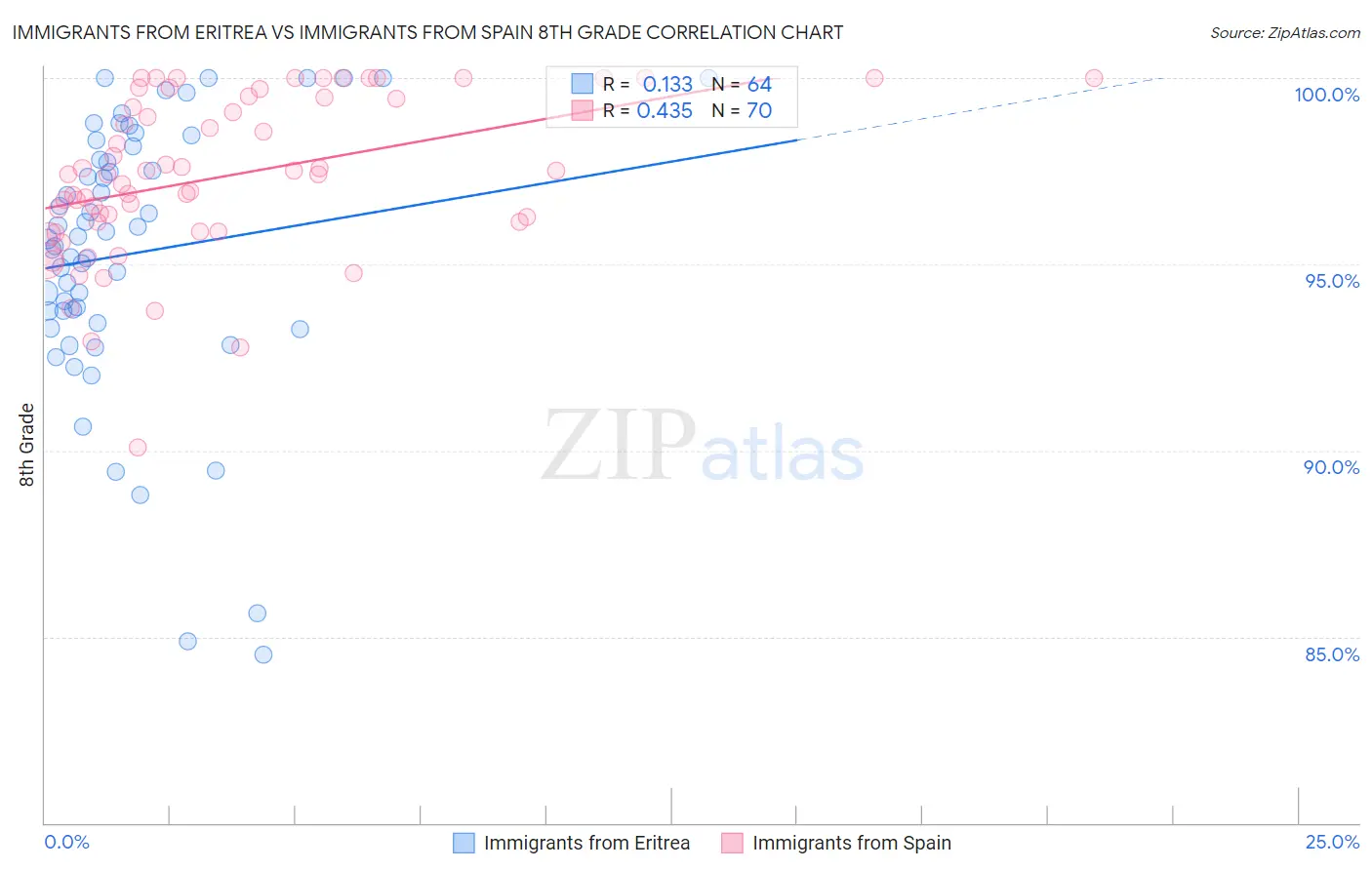 Immigrants from Eritrea vs Immigrants from Spain 8th Grade