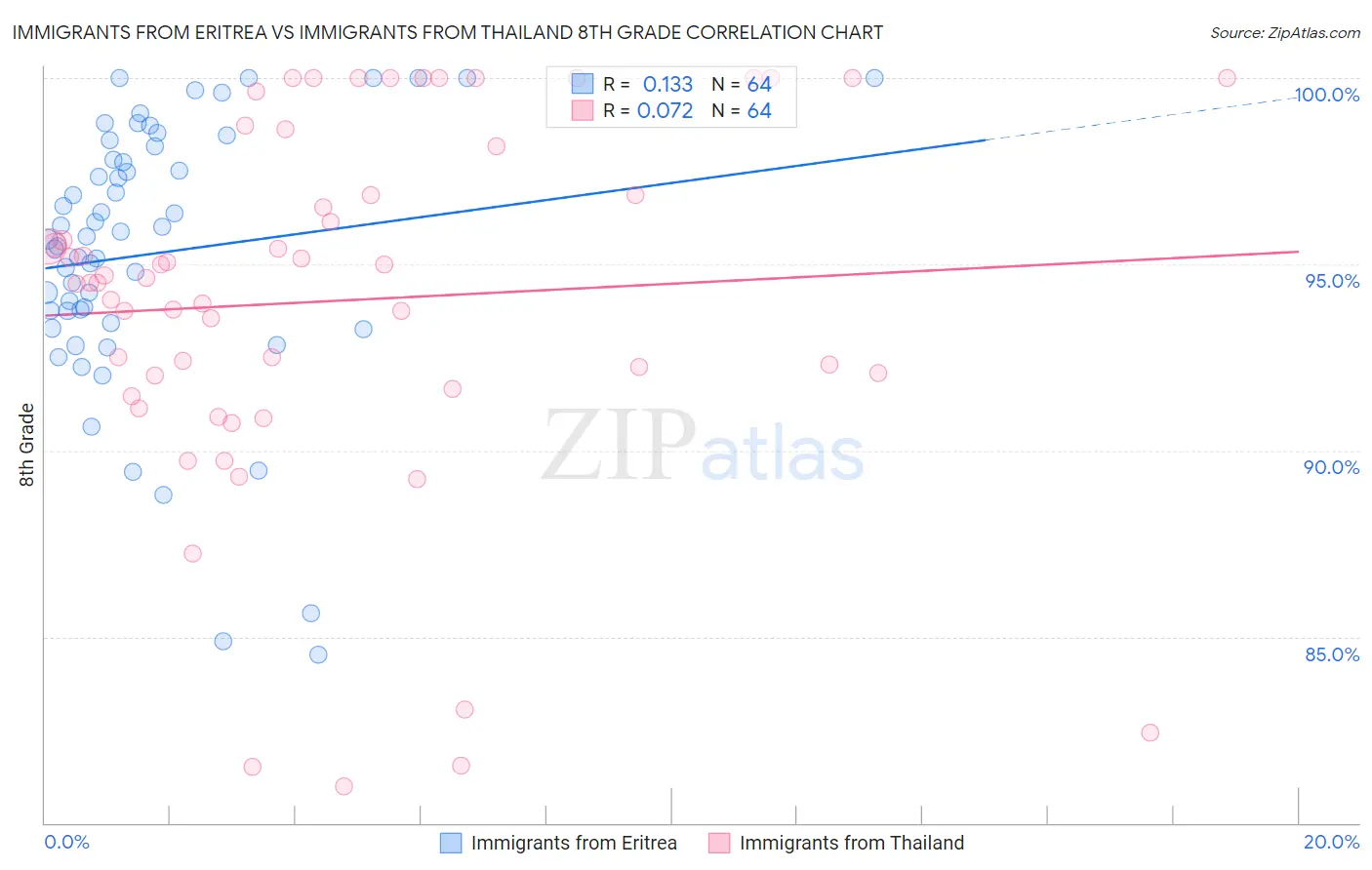 Immigrants from Eritrea vs Immigrants from Thailand 8th Grade