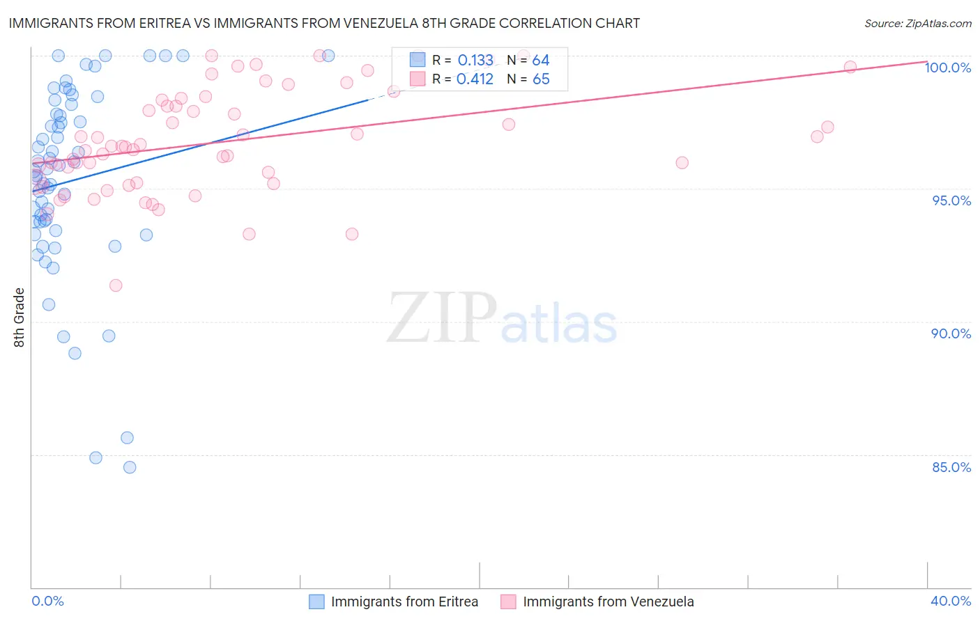 Immigrants from Eritrea vs Immigrants from Venezuela 8th Grade