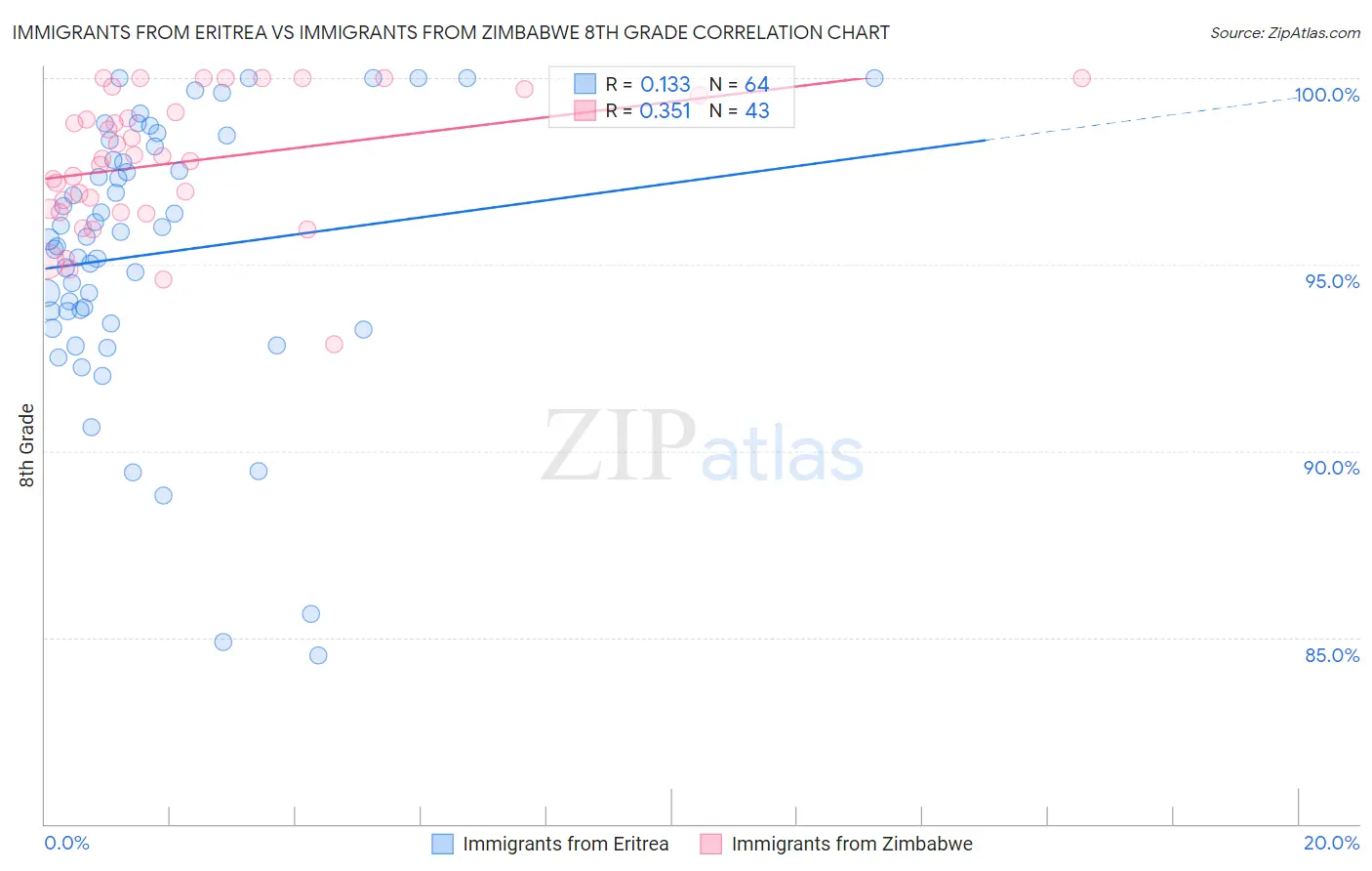 Immigrants from Eritrea vs Immigrants from Zimbabwe 8th Grade