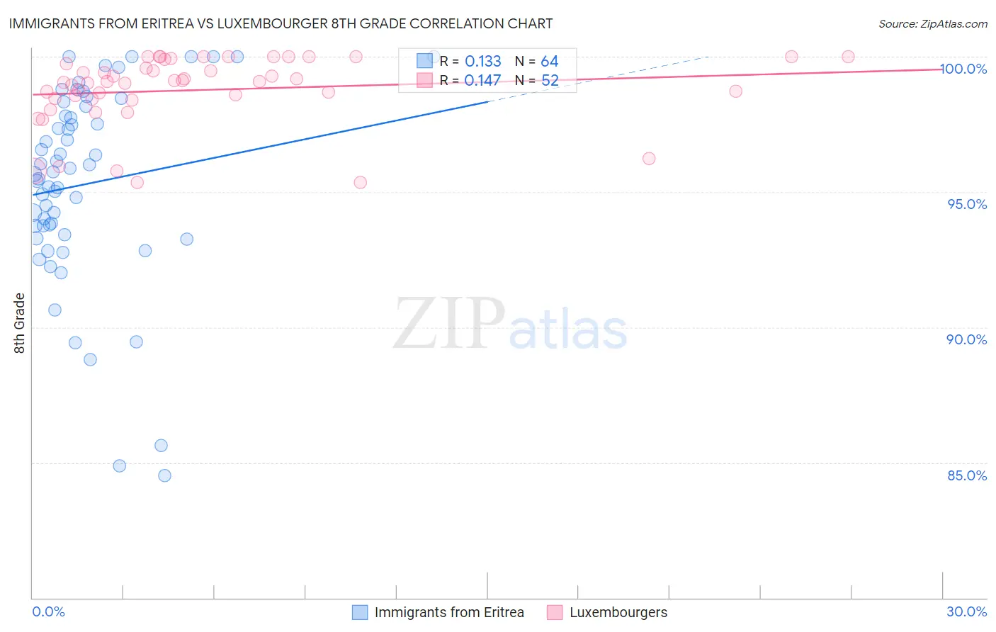 Immigrants from Eritrea vs Luxembourger 8th Grade