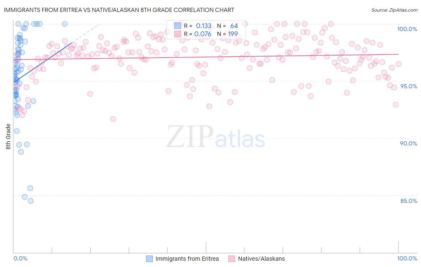 Immigrants from Eritrea vs Native/Alaskan 8th Grade