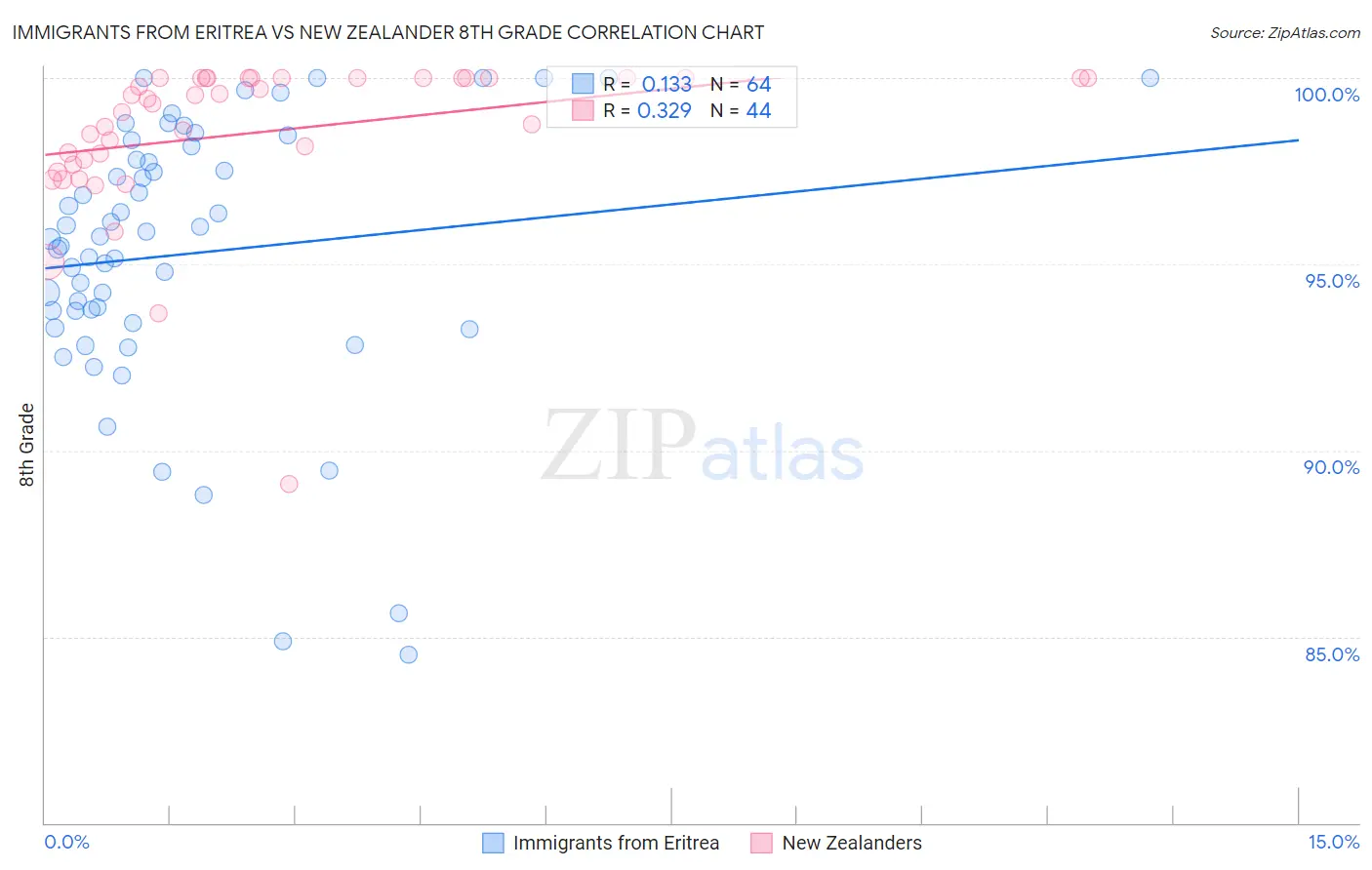 Immigrants from Eritrea vs New Zealander 8th Grade