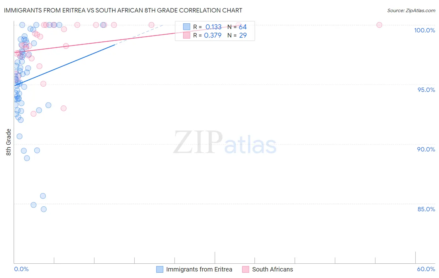 Immigrants from Eritrea vs South African 8th Grade