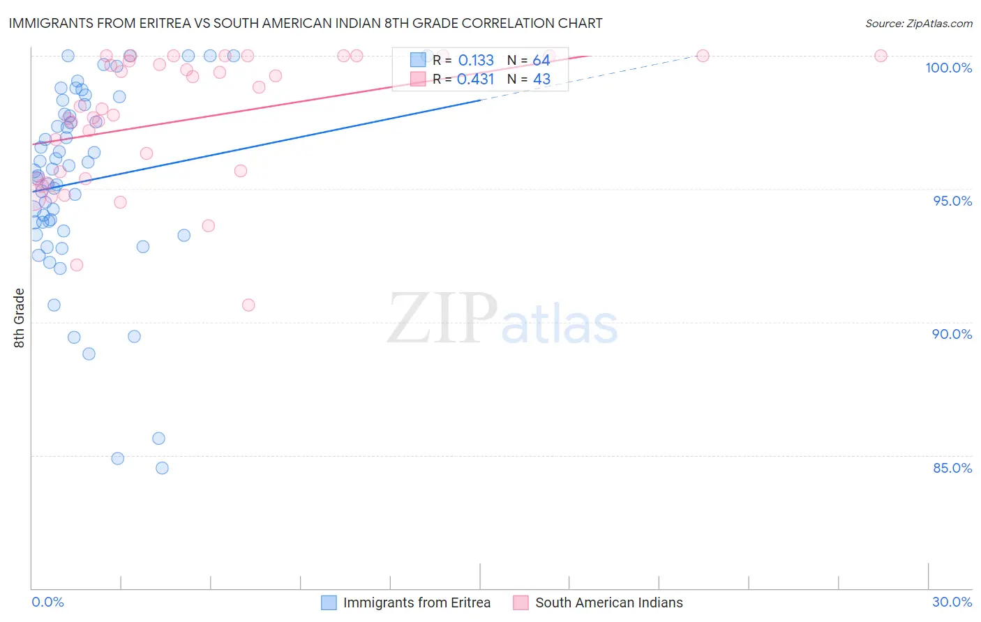 Immigrants from Eritrea vs South American Indian 8th Grade