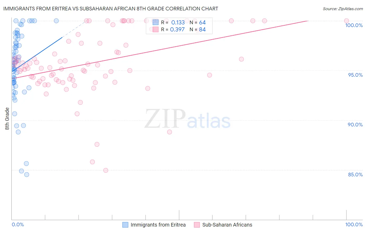 Immigrants from Eritrea vs Subsaharan African 8th Grade