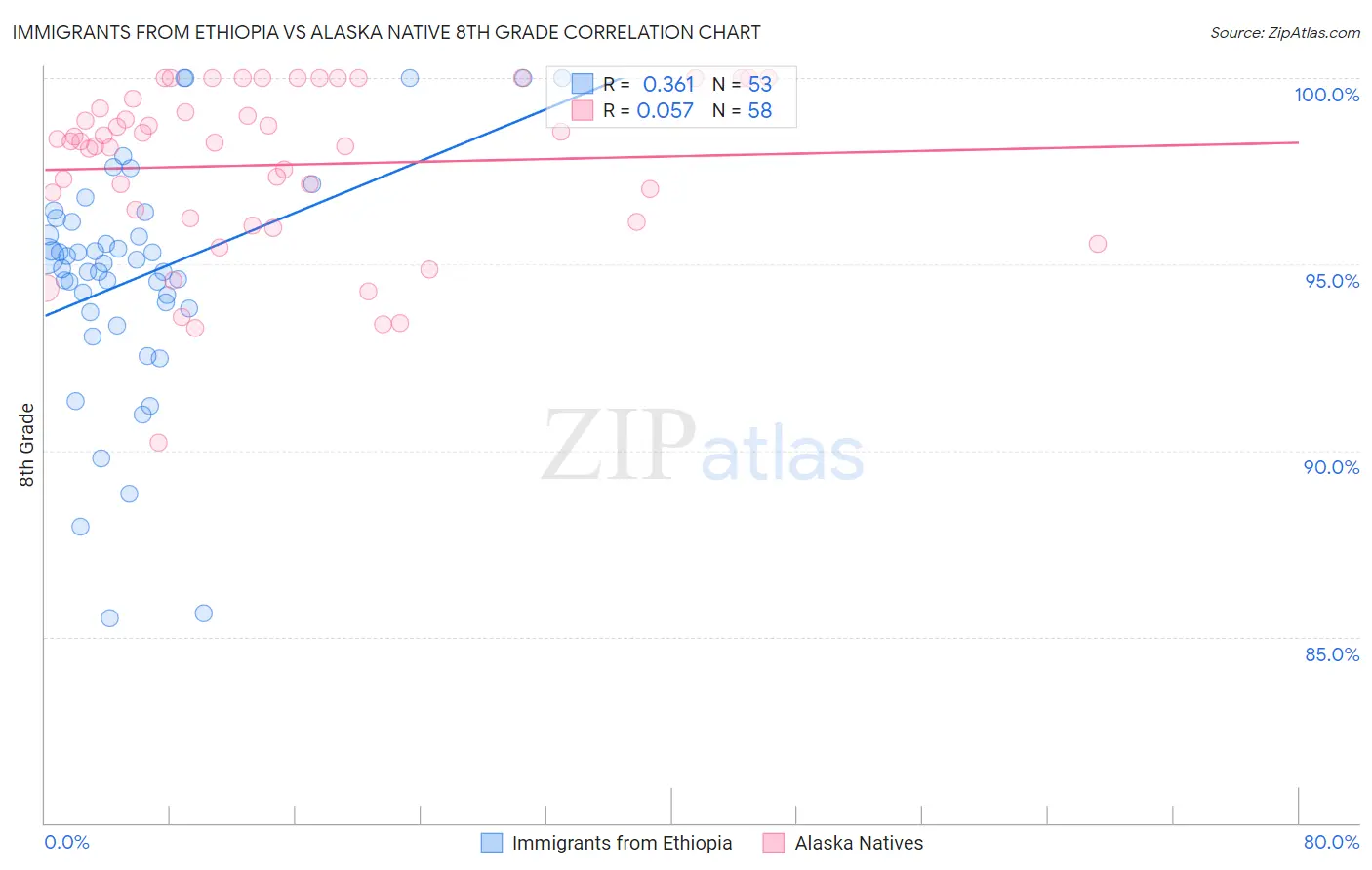Immigrants from Ethiopia vs Alaska Native 8th Grade
