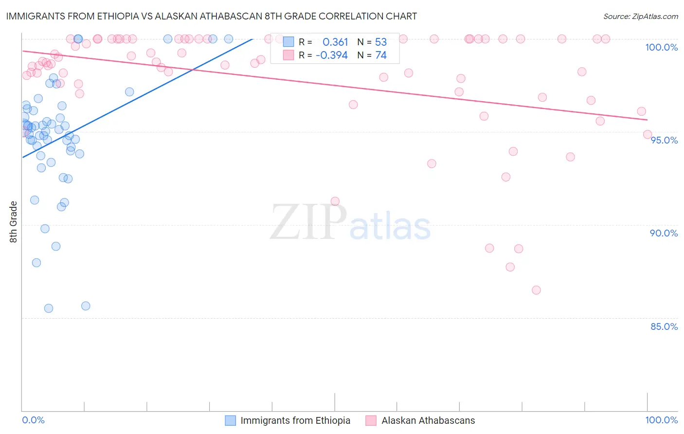 Immigrants from Ethiopia vs Alaskan Athabascan 8th Grade