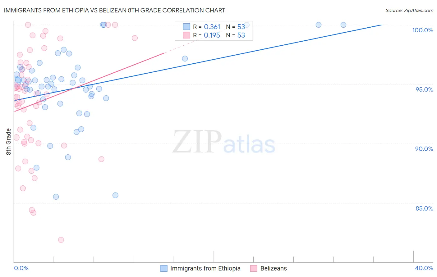 Immigrants from Ethiopia vs Belizean 8th Grade