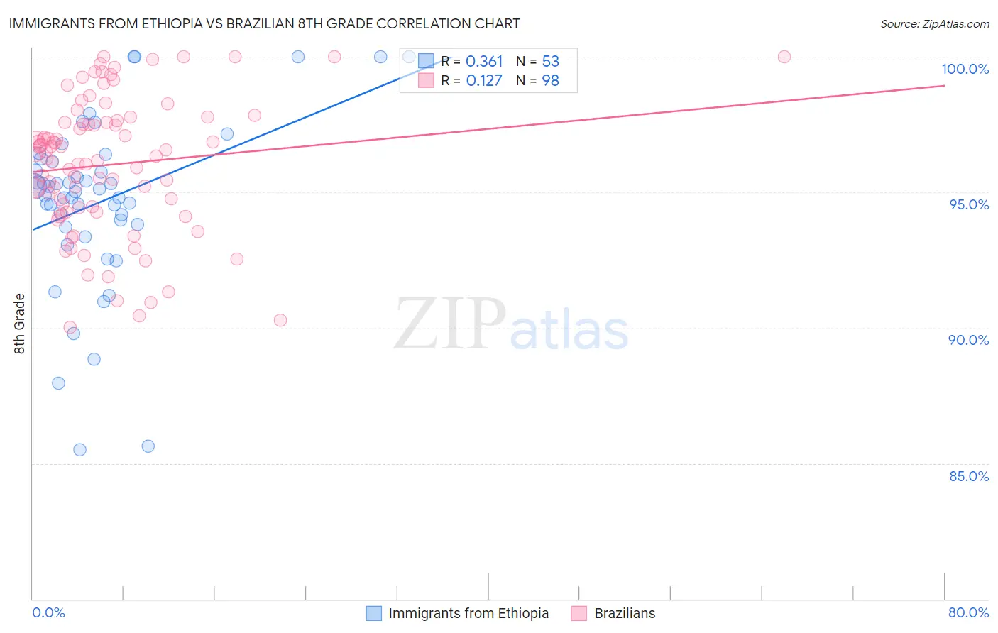 Immigrants from Ethiopia vs Brazilian 8th Grade