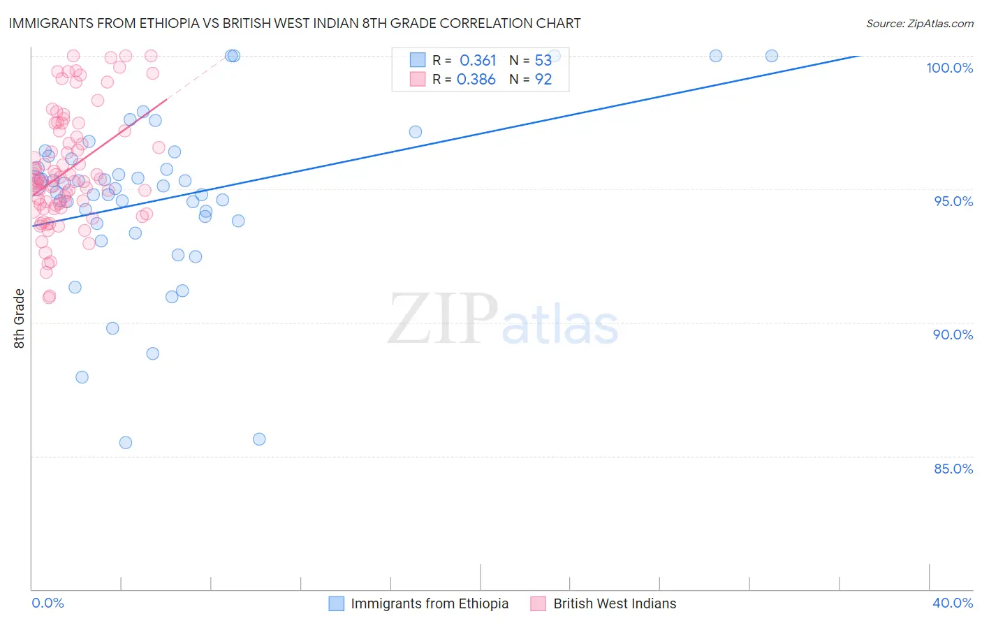 Immigrants from Ethiopia vs British West Indian 8th Grade
