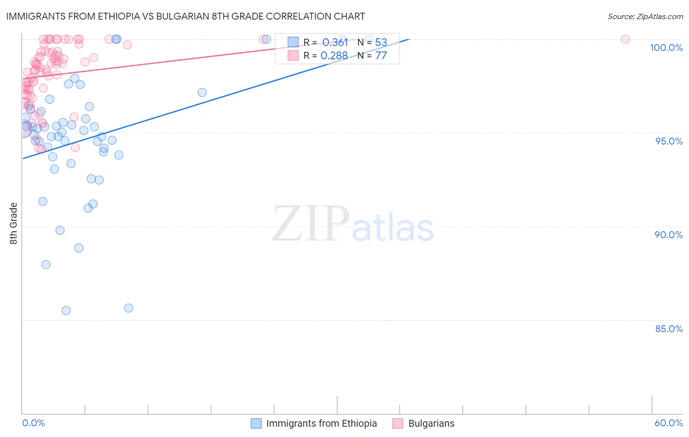 Immigrants from Ethiopia vs Bulgarian 8th Grade
