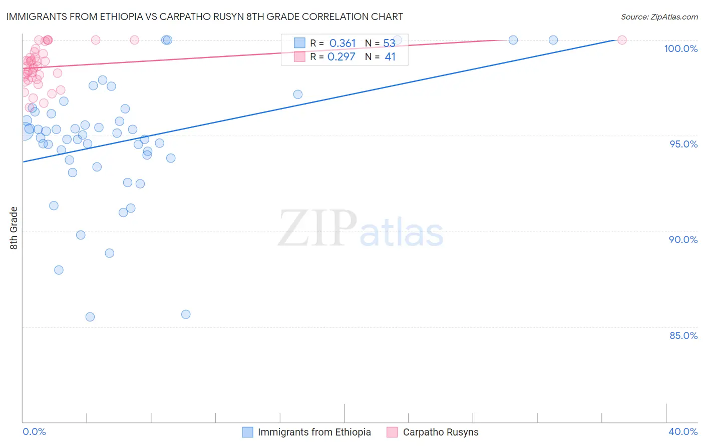 Immigrants from Ethiopia vs Carpatho Rusyn 8th Grade