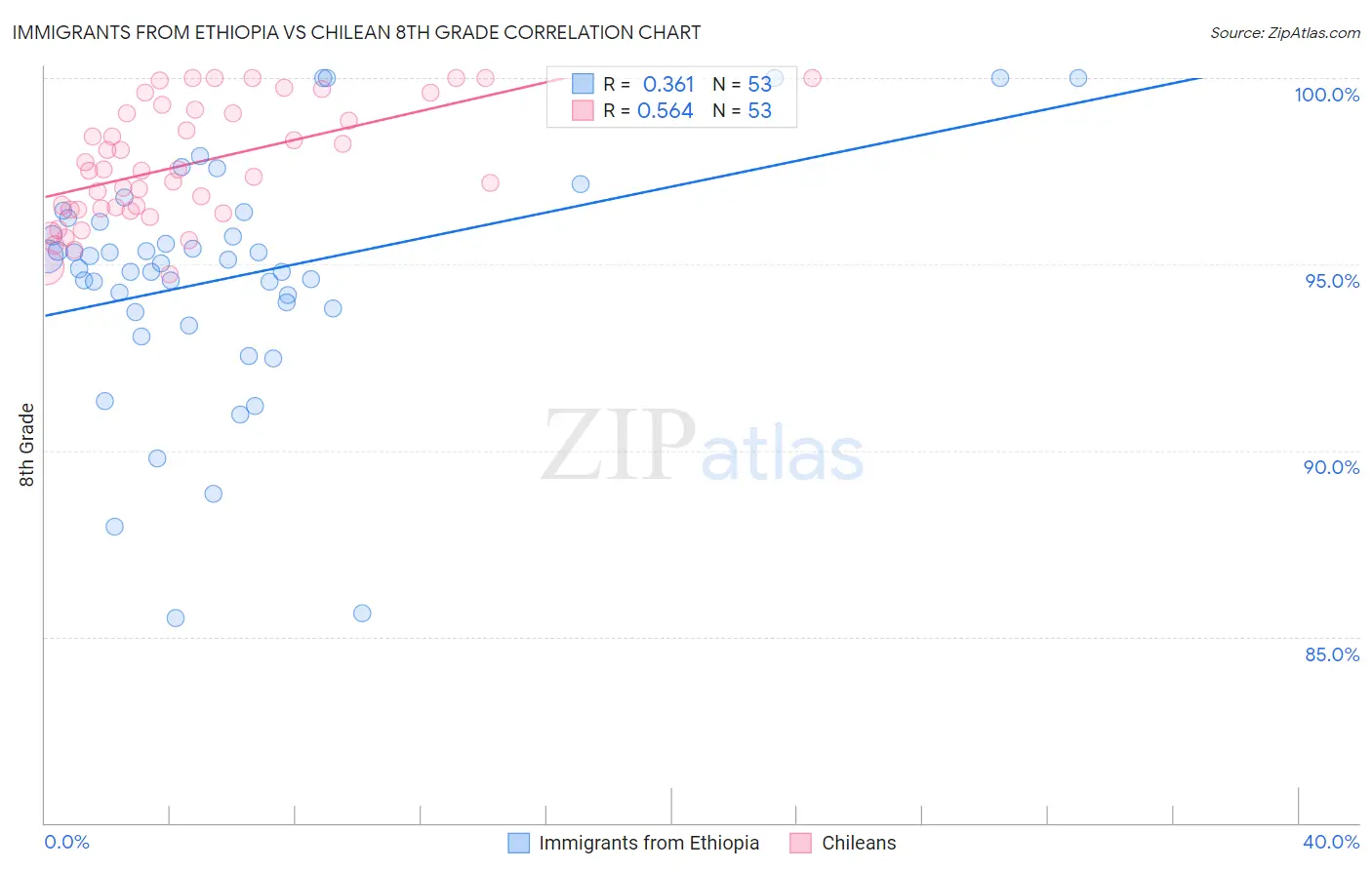 Immigrants from Ethiopia vs Chilean 8th Grade