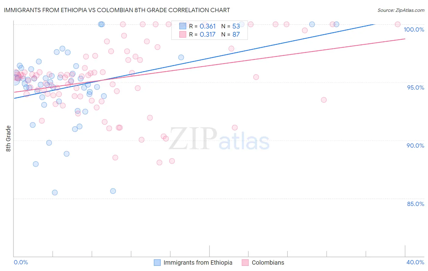 Immigrants from Ethiopia vs Colombian 8th Grade